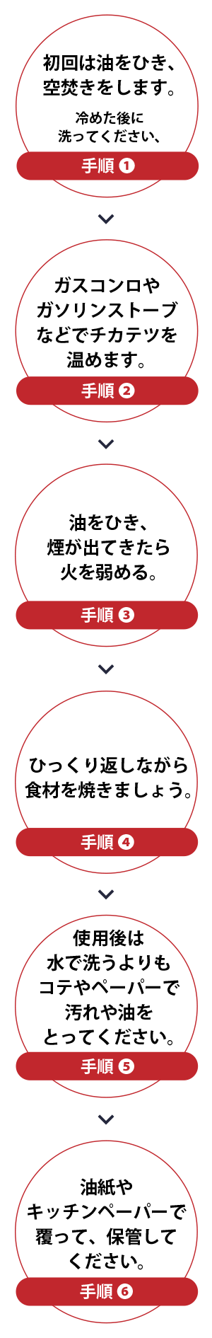 手順